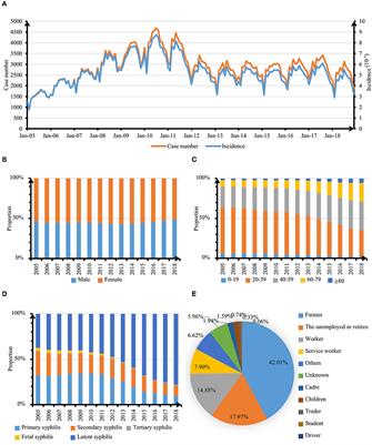 Spatio–temporal variation on syphilis from 2005 to 2018 in Zhejiang Province, China